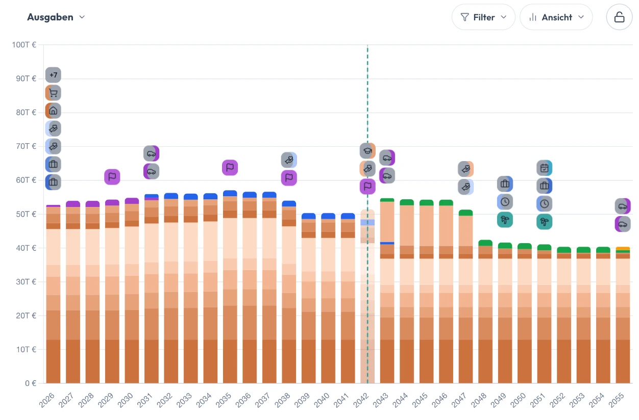Projektionsgrafik Ausgaben: gestapelte Balken je Ausgabenart über die Planjahre