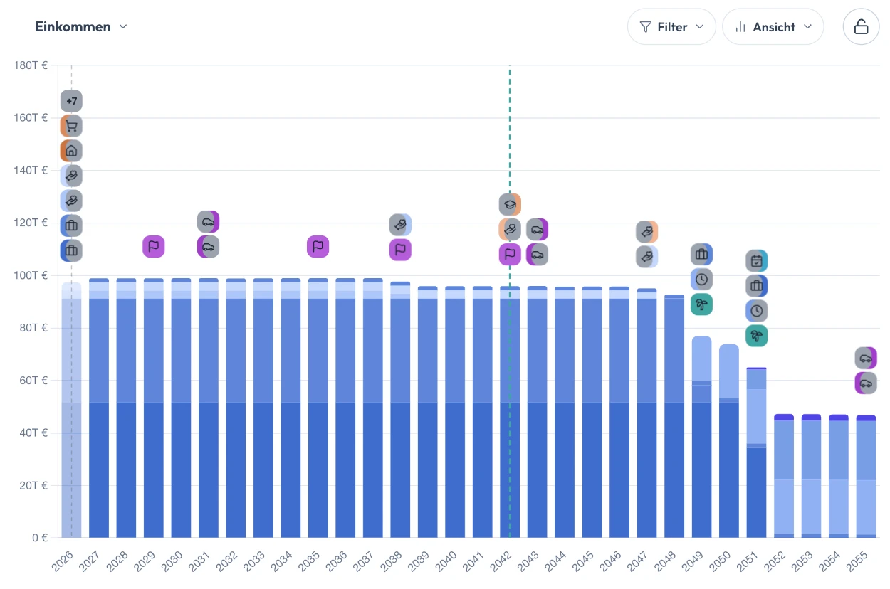 Projektionsgrafik Einkommen: gestapelte Balken je Einnahmequelle über die Planjahre, mit Meilenstein-Symbolen
