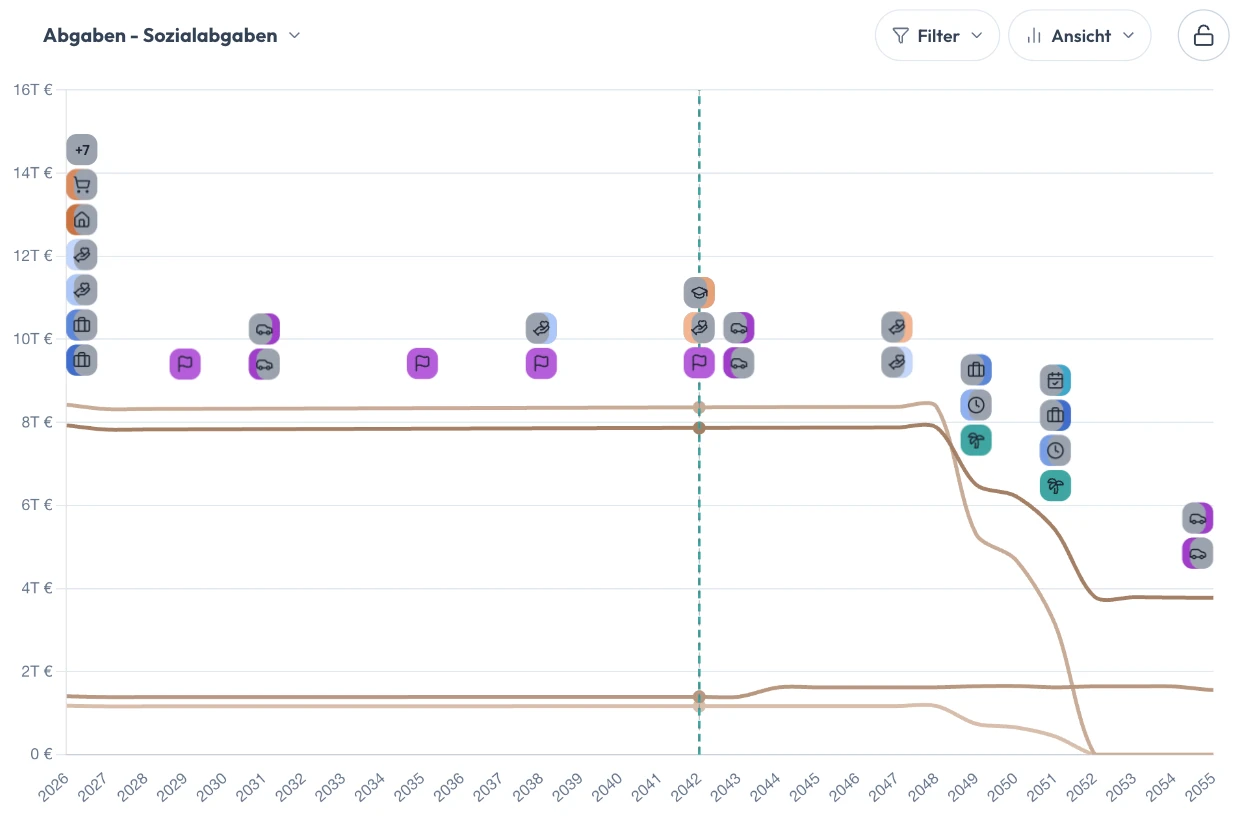 Projektionsgrafik Abgaben – Sozialabgaben als Linien je Versicherungszweig