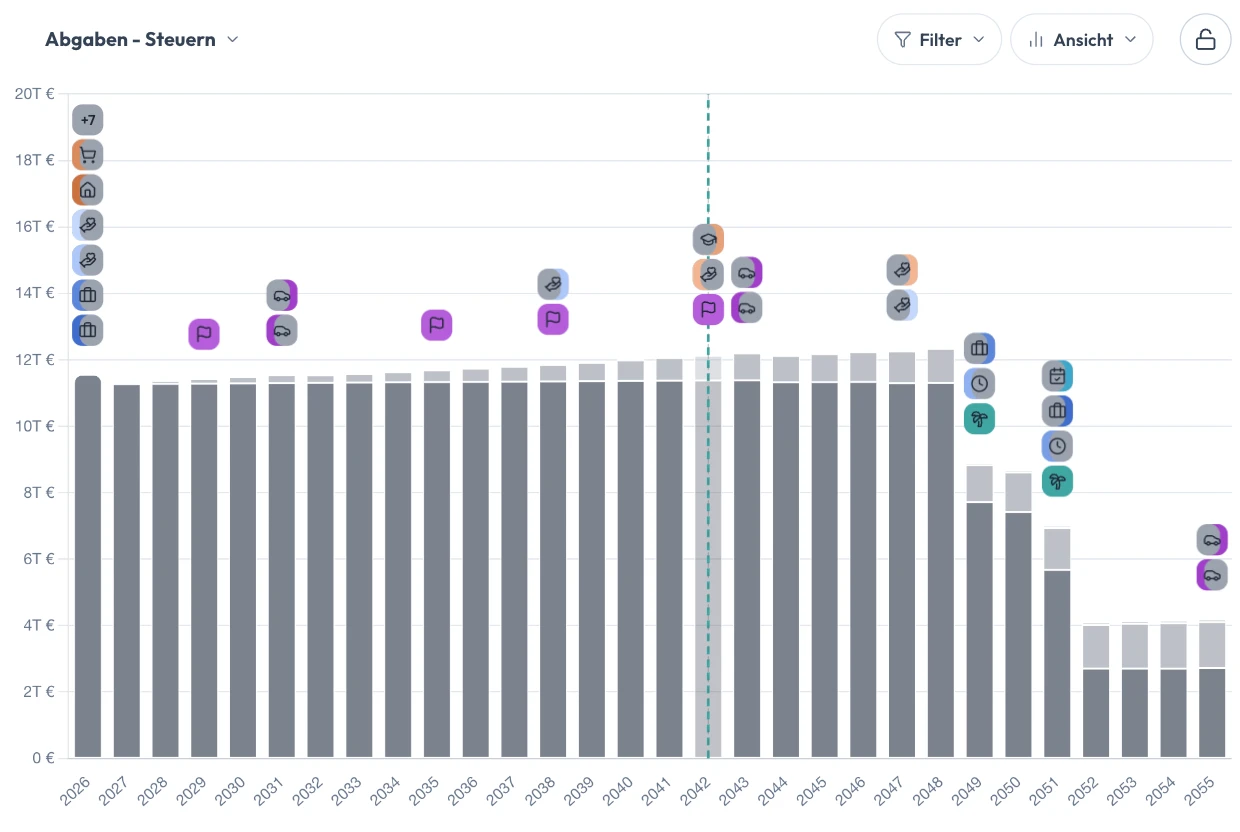 Projektionsgrafik Abgaben – Steuern: Steuerlast je Jahr, die nach dem Ruhestand sinkt