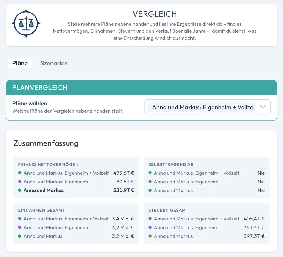 Vergleichsseite in Solventer: drei Pläne von Anna und Markus nebeneinander, mit finalem Nettovermögen, Selbsttragend ab, Einnahmen gesamt und Steuern gesamt