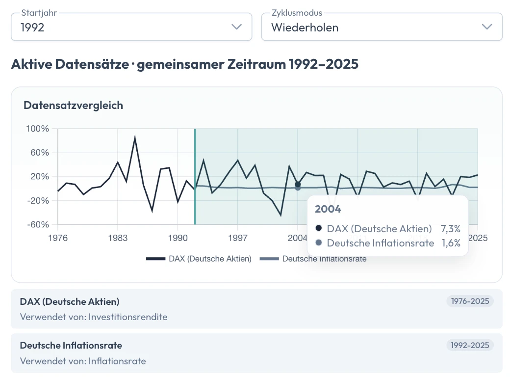 Historische Daten in Solventer: DAX und deutsche Inflationsrate im Datensatzvergleich, der gemeinsame Zeitraum 1992 bis 2025 hervorgehoben