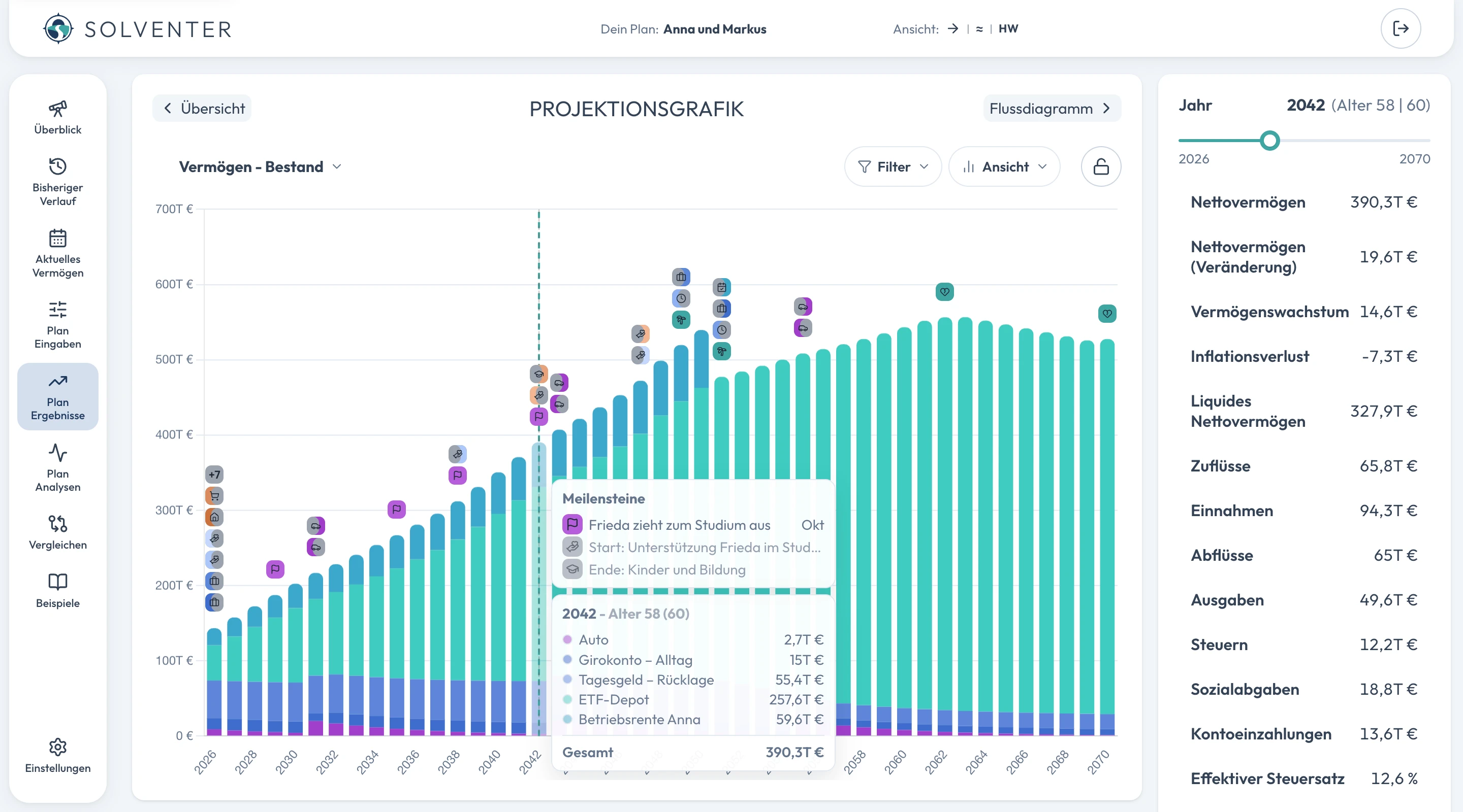 Projektionsgrafik in Solventer: Vermögen je Konto von 2026 bis 2070 mit Meilensteinen und den Kennzahlen des gewählten Jahres