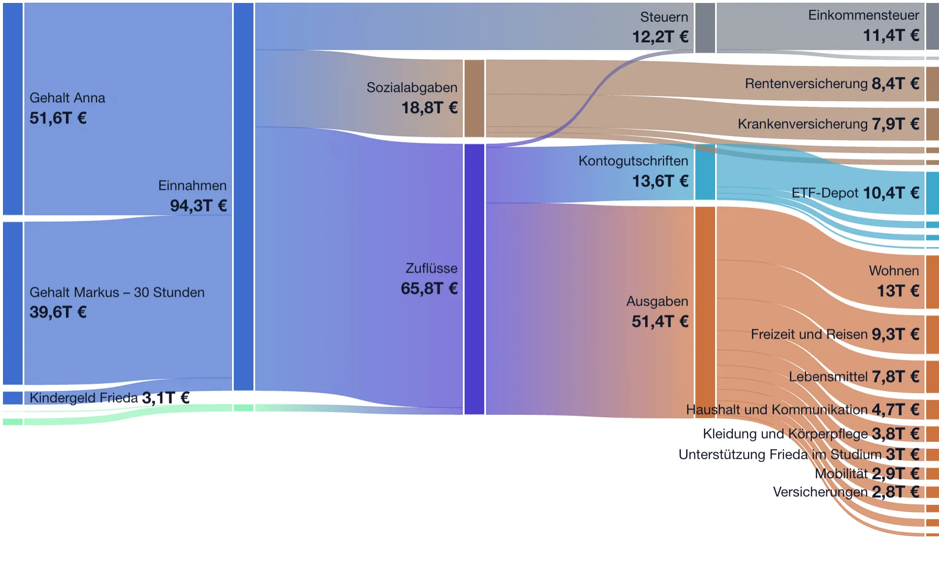 Sankey-Diagramm eines Planjahres: Einnahmen, Steuern und Ausgaben