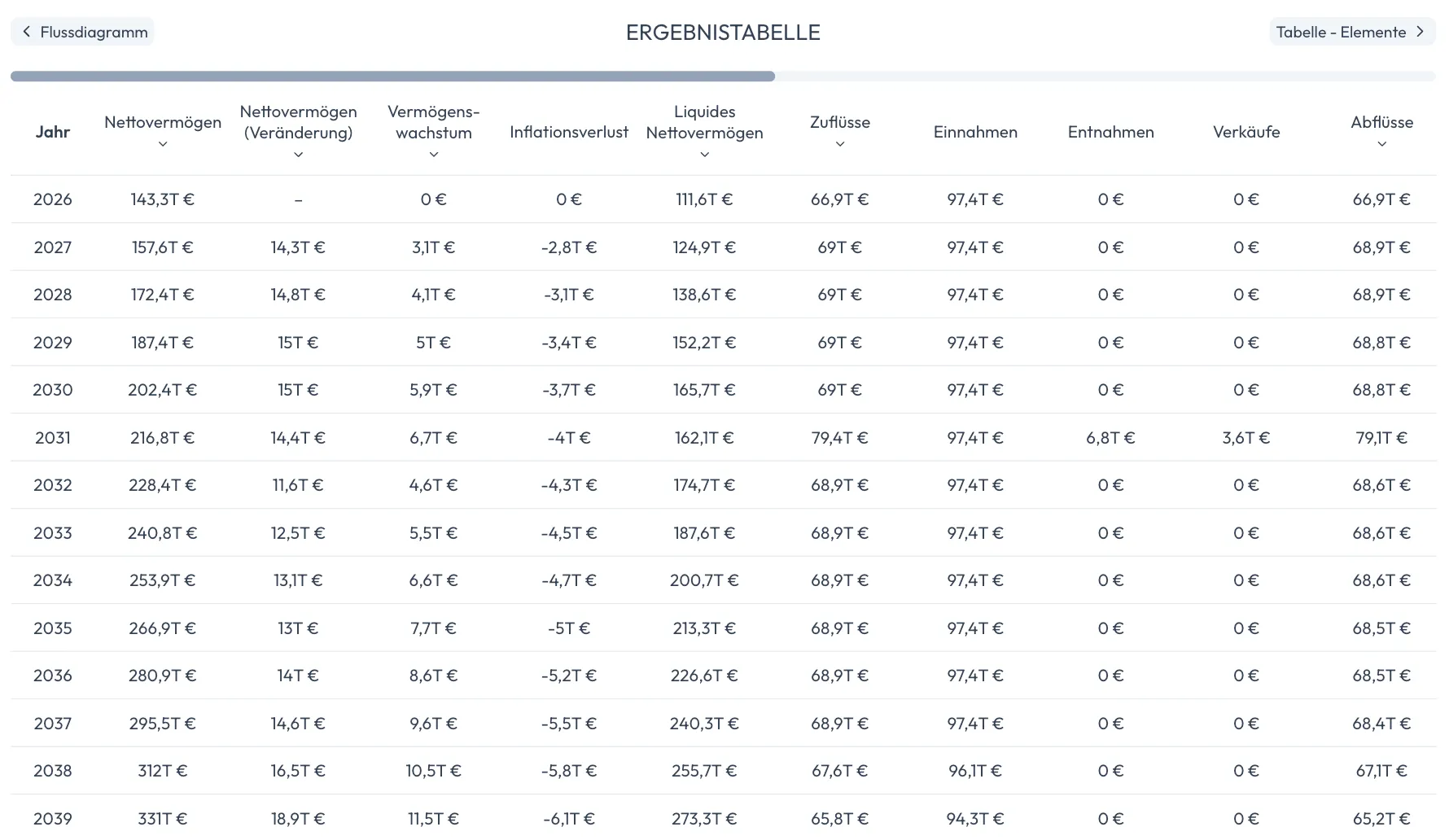 Ergebnistabelle in Solventer: je Planjahr Nettovermögen, Vermögenswachstum, Inflationsverlust, Zuflüsse, Einnahmen, Entnahmen, Verkäufe und Abflüsse in eigenen Spalten