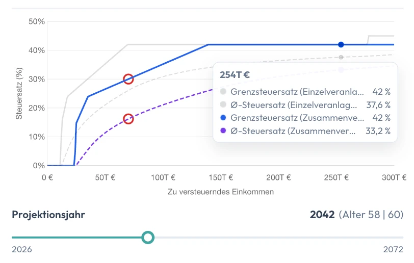 Steuersatz-Kurve eines Projektionsjahres: Grenz- und Durchschnittssteuersatz bei Zusammen- und Einzelveranlagung