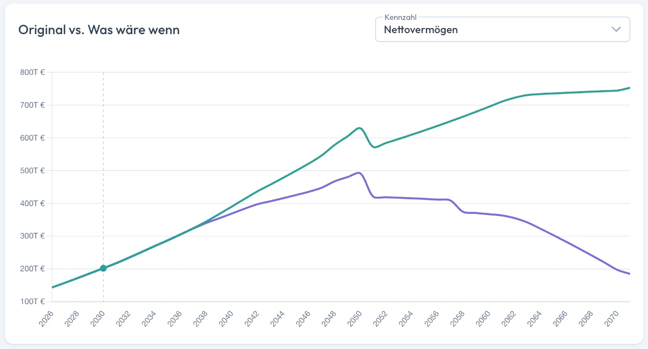 Grafik Original vs. Was wäre wenn: das Nettovermögen von Original und Entwurf über die Planjahre, ab 2038 gehen die Linien auseinander